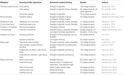 How Radical Is Embodied Creativity? Implications of 4E Approaches for Creativity Research and Teaching